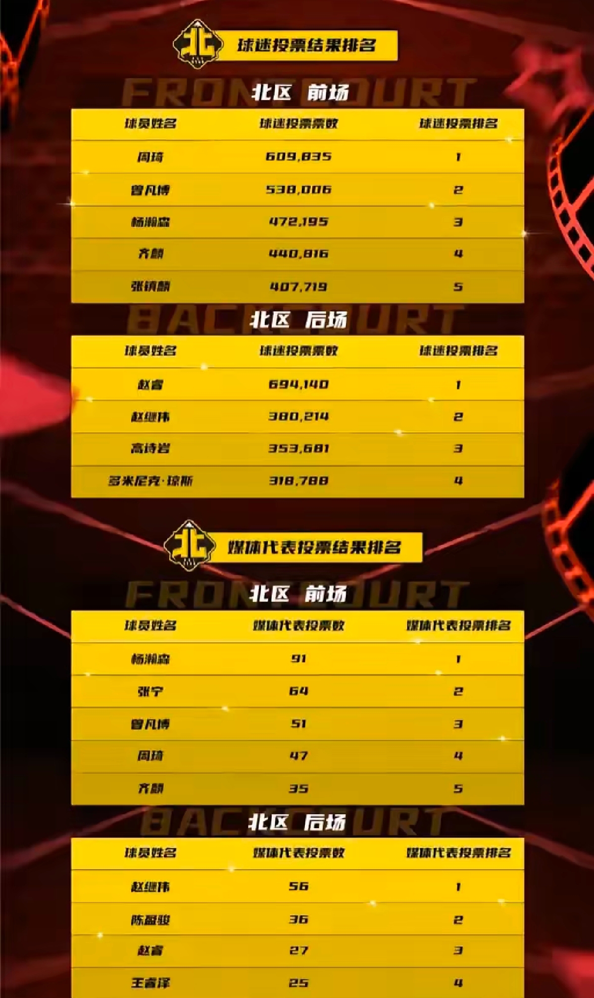 包含亚洲杯篮球锦标赛投票开始，球迷积极参与支持的词条